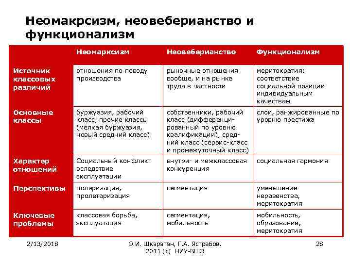 Неомакрсизм, неовеберианство и функционализм Неомарксизм Неовеберианство Функционализм Источник классовых различий отношения по поводу производства