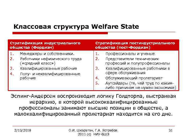 Классовая структура Welfare State Стратификация индустриального общества (Фордизм) Стратификация постиндустриального общества (пост-Фордизм) 1. 2.