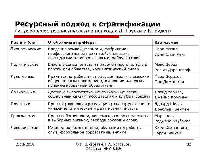 Ресурсный подход к стратификации (и требование реалистичности в подходах Д. Груски и К. Уиден)