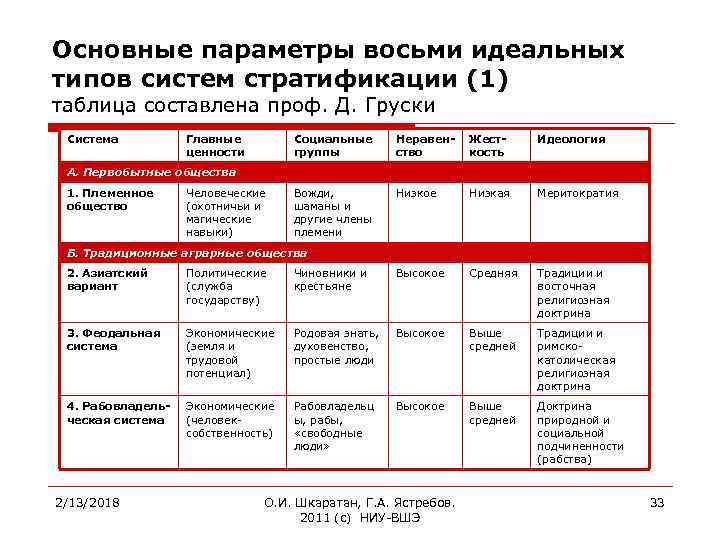 Основные параметры восьми идеальных типов систем стратификации (1) таблица составлена проф. Д. Груски Система