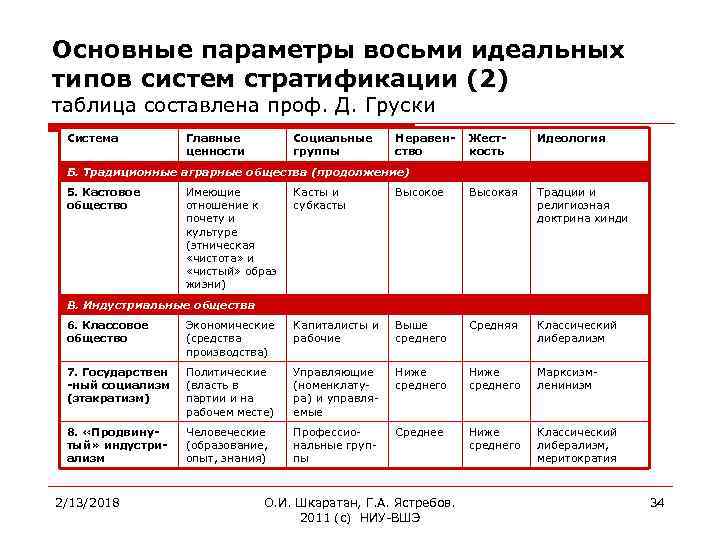 Основные параметры восьми идеальных типов систем стратификации (2) таблица составлена проф. Д. Груски Система