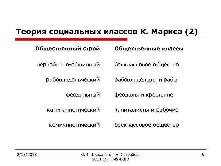 Теория социальных классов К. Маркса (2) Общественный строй Общественные классы первобытно-общинный бесклассовое общество рабовладельческий