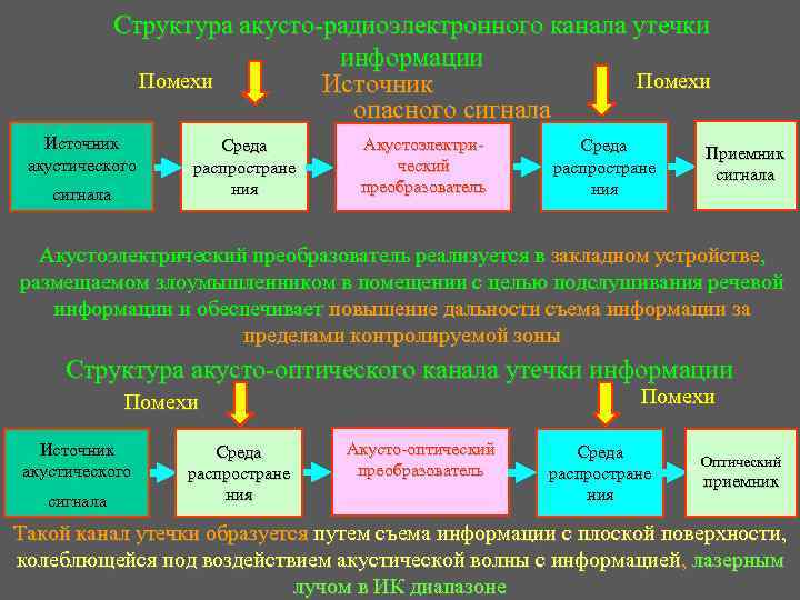 Структура акусто-радиоэлектронного канала утечки информации Помехи Источник опасного сигнала Источник акустического сигнала Среда распростране