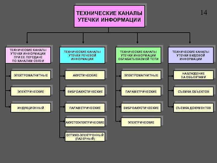 Классификация каналов