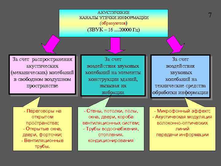 АКУСТИЧЕКИЕ КАНАЛЫ УТЕЧКИ ИНФОРМАЦИИ (образуются) 7 (ЗВУК – 16 … 20000 Гц) За счет