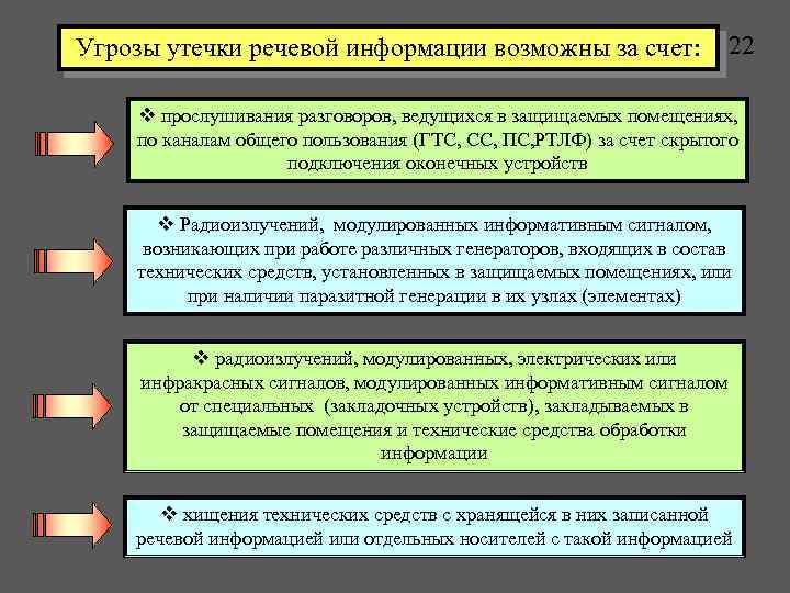 Угрозы утечки речевой информации возможны за счет: 22 v прослушивания разговоров, ведущихся в защищаемых