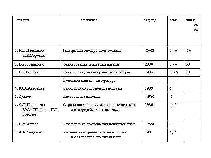 авторы название год изд тема нал в би бл 1. Н. С. Пасынков С.