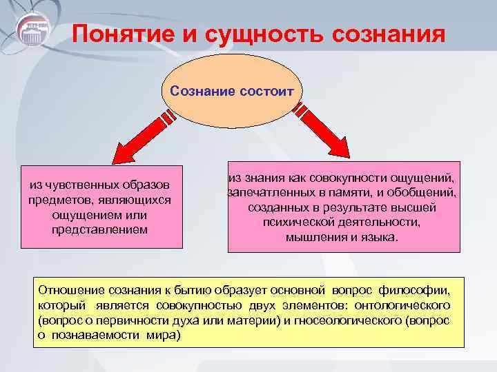 Понятие и сущность сознания Сознание состоит из чувственных образов предметов, являющихся ощущением или представлением