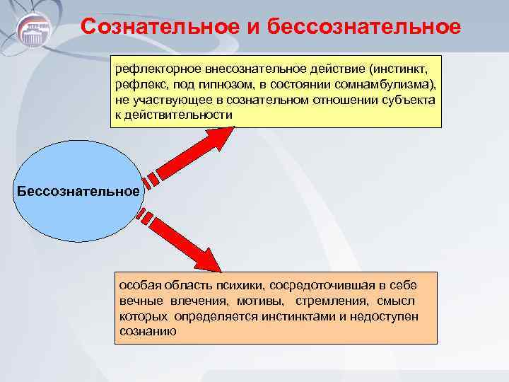 Сознательное и бессознательное рефлекторное внесознательное действие (инстинкт, рефлекс, под гипнозом, в состоянии сомнамбулизма), не