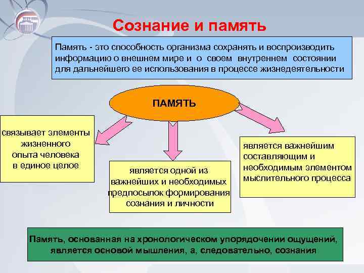 Сознание и память Память - это способность организма сохранять и воспроизводить информацию о внешнем