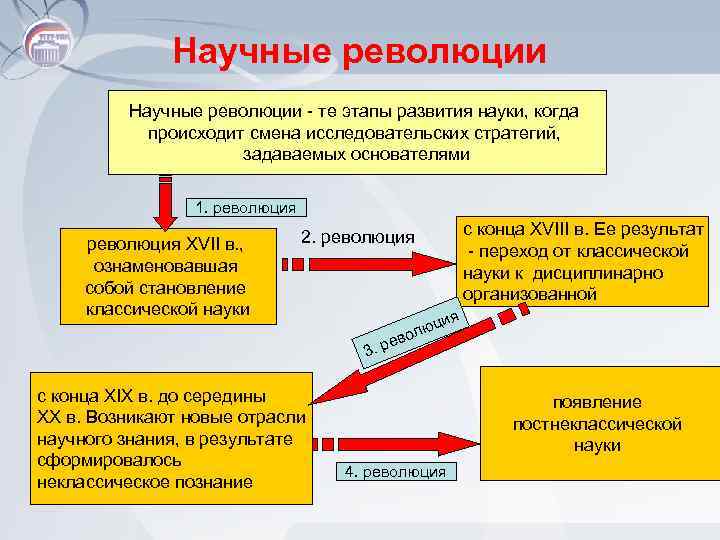 Научные революции - те этапы развития науки, когда происходит смена исследовательских стратегий, задаваемых основателями