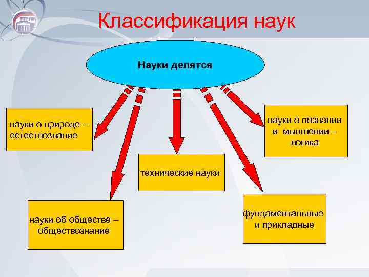 Классификация наук Науки делятся науки о познании и мышлении – логика науки о природе