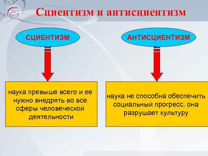 Сциентизм и антисциентизм СЦИЕНТИЗМ наука превыше всего и ее нужно внедрять во все сферы