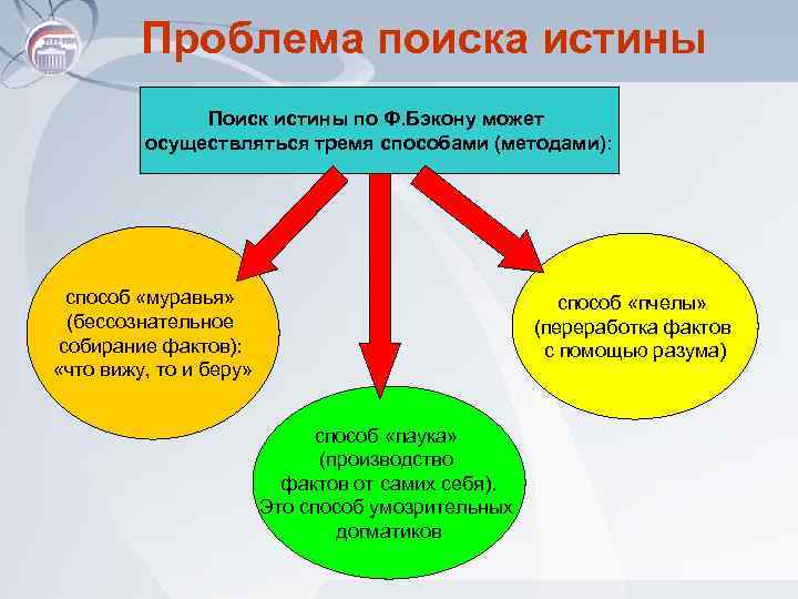 Проблема поиска истины Поиск истины по Ф. Бэкону может осуществляться тремя способами (методами): способ