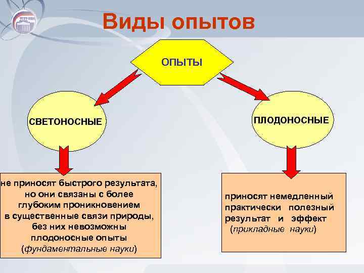 Виды опытов ОПЫТЫ СВЕТОНОСНЫЕ не приносят быстрого результата, но они связаны с более глубоким