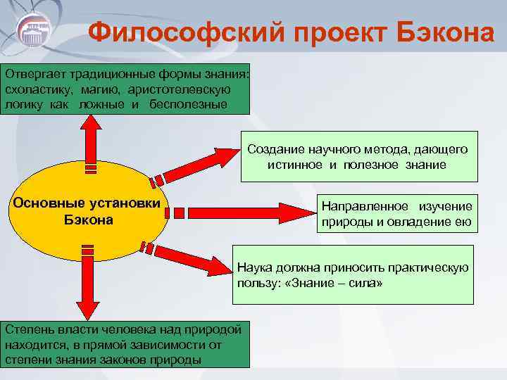 Философский проект Бэкона Отвергает традиционные формы знания: схоластику, магию, аристотелевскую логику как ложные и
