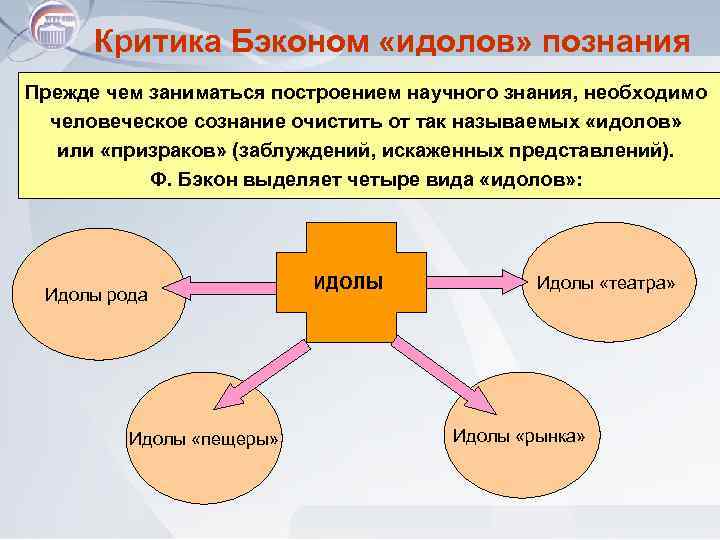 Критика Бэконом «идолов» познания Прежде чем заниматься построением научного знания, необходимо человеческое сознание очистить