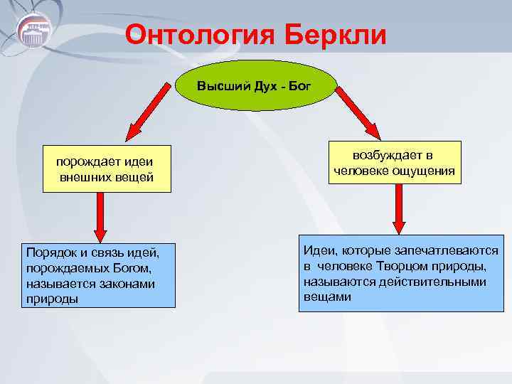 Онтология Беркли Высший Дух - Бог порождает идеи внешних вещей Порядок и связь идей,