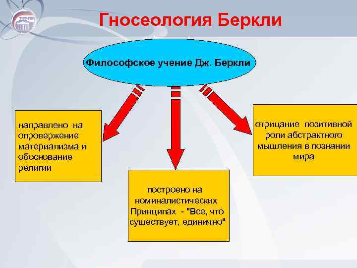 Гносеология Беркли Философское учение Дж. Беркли отрицание позитивной роли абстрактного мышления в познании мира