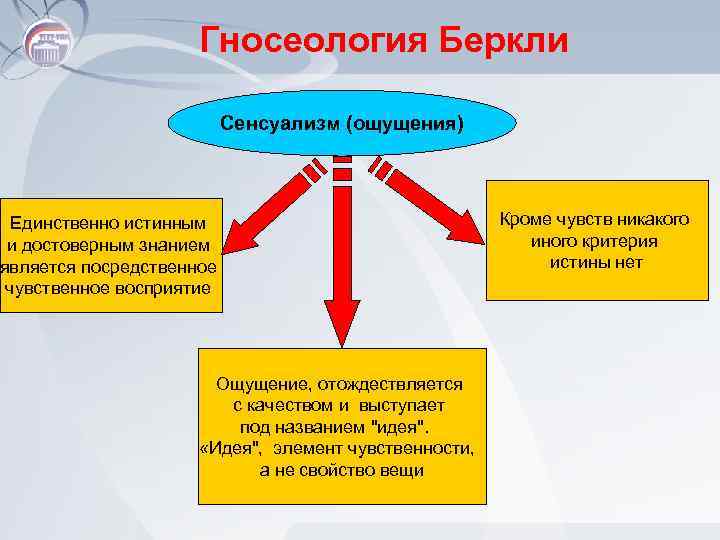 Гносеология Беркли Сенсуализм (ощущения) Единственно истинным и достоверным знанием является посредственное чувственное восприятие Ощущение,