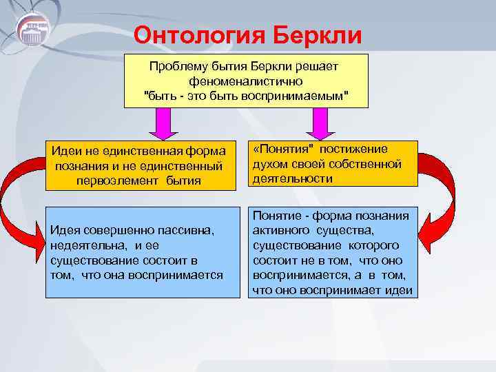 Онтология Беркли Проблему бытия Беркли решает феноменалистично "быть - это быть воспринимаемым" Идеи не