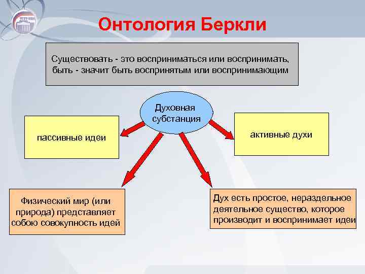 Онтология Беркли Существовать - это восприниматься или воспринимать, быть - значит быть воспринятым или