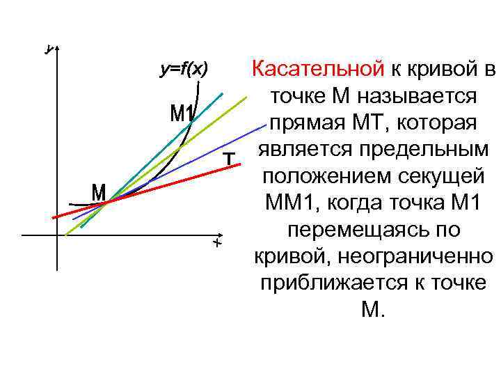 Касательной к кривой в точке М называется прямая МТ, которая является предельным положением секущей