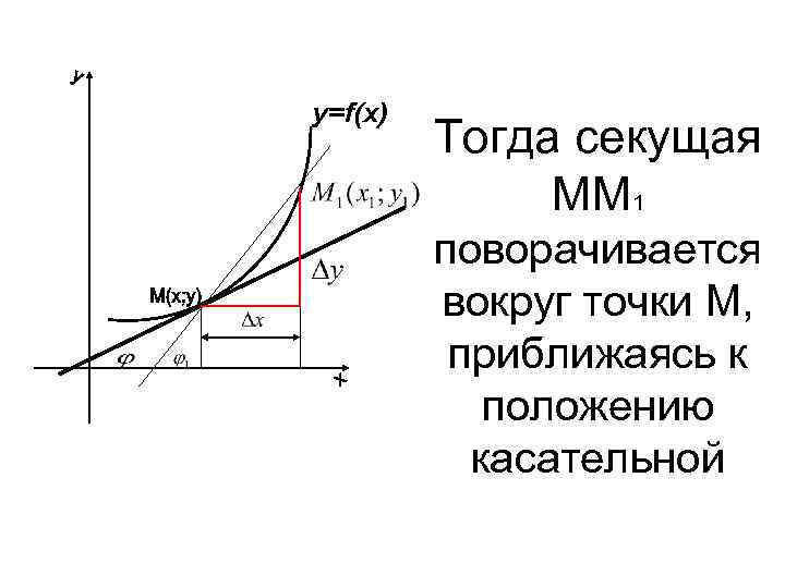 Тогда секущая ММ 1 поворачивается вокруг точки М, приближаясь к положению касательной 