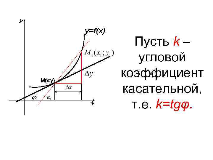 Пусть k – угловой коэффициент касательной, т. е. k=tgφ. 