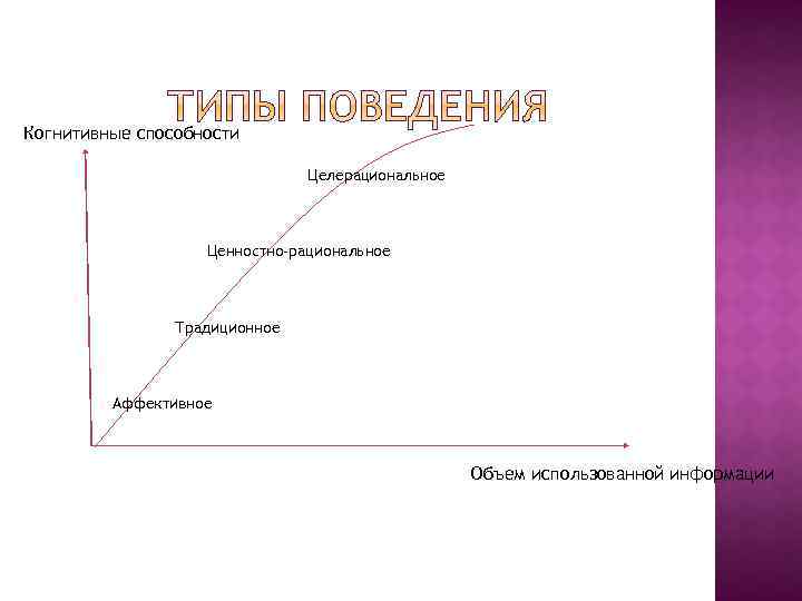 Когнитивные способности Целерациональное Ценностно-рациональное Традиционное Аффективное Объем использованной информации 
