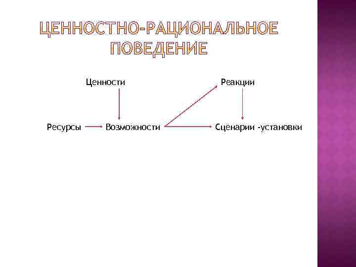 Ценности Ресурсы Возможности Реакции Сценарии -установки 