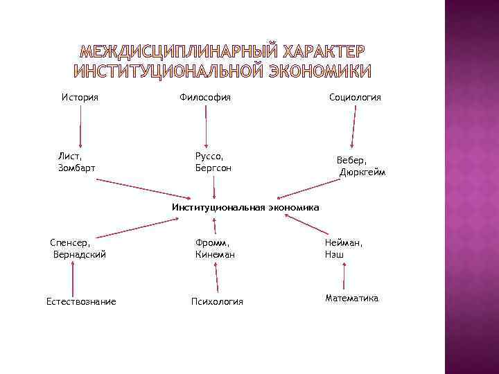История Лист, Зомбарт Философия Руссо, Бергсон Социология Вебер, Дюркгейм Институциональная экономика Спенсер, Вернадский Естествознание