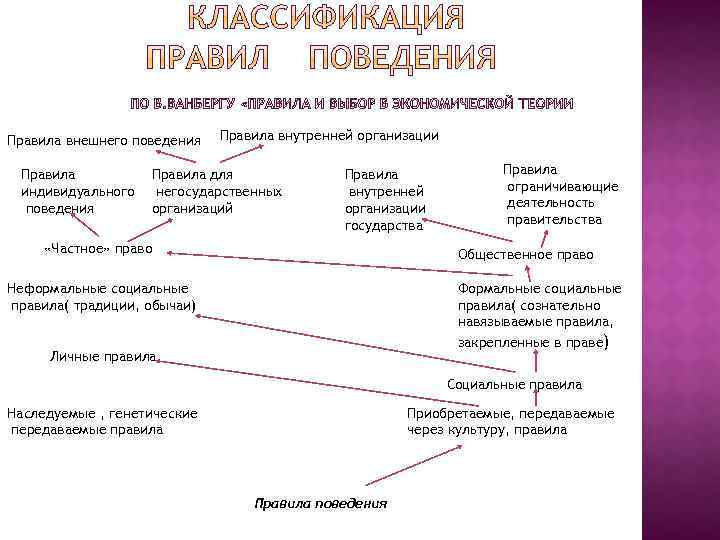 Правила внешнего поведения Правила индивидуального поведения Правила внутренней организации Правила для негосударственных организаций Правила