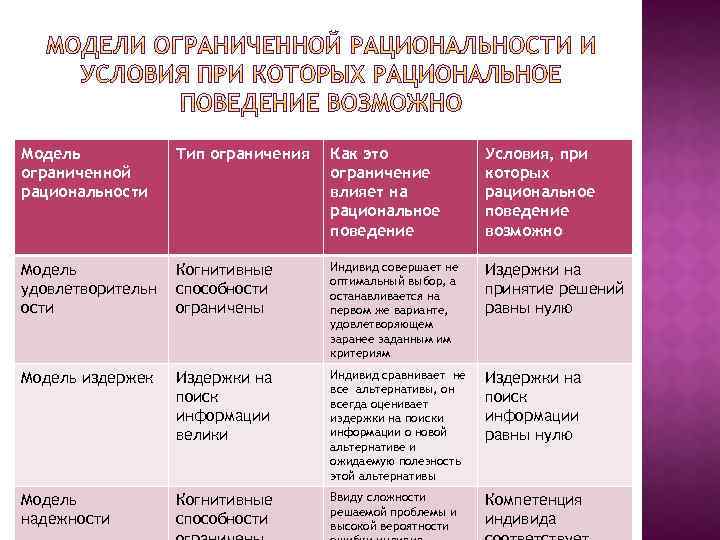 Модель ограниченной рациональности Тип ограничения Как это ограничение влияет на рациональное поведение Условия, при