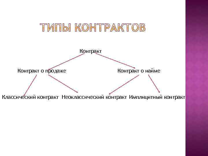 Контракт о продаже Контракт о найме Классический контракт Неоклассический контракт Имплицитный контракт 