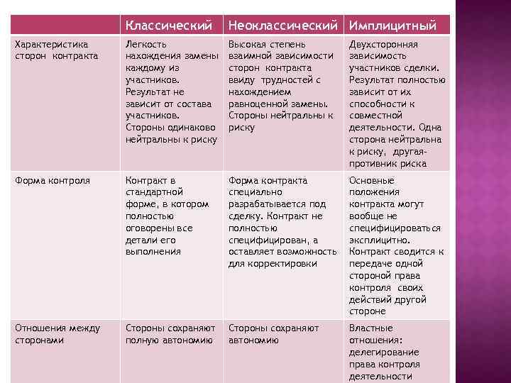 Классический Неоклассический Имплицитный Характеристика сторон контракта Легкость нахождения замены каждому из участников. Результат не