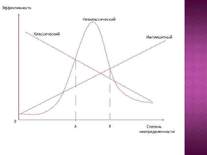 Эффективность Неоклассический Классический Имплицитный 0 А В Степень неопределенности 