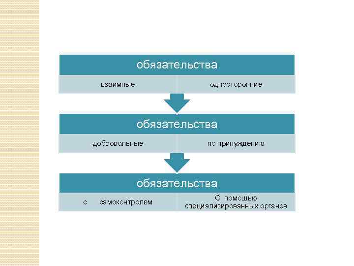 обязательства взаимные односторонние обязательства добровольные по принуждению обязательства с самоконтролем С помощью специализированных органов