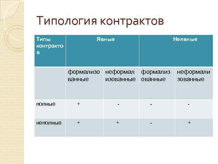 Типология контрактов Типы контракто в Явные Неявные формализо неформализ ванные изованные неформали зованные полные