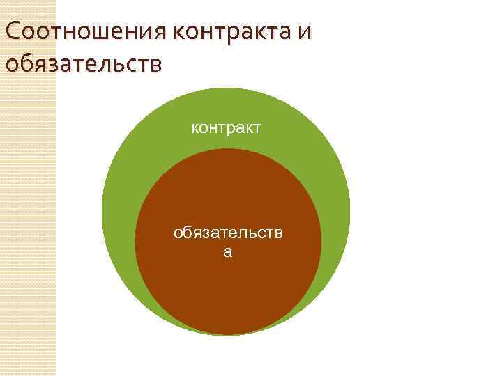 Соотношения контракта и обязательств контракт обязательств а 