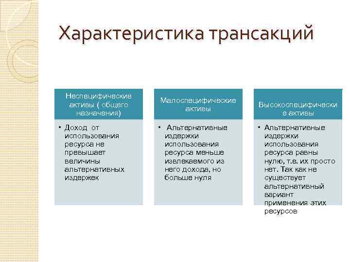 Характеристика трансакций Неспецифические активы ( общего назначения) • Доход от использования ресурса не превышает