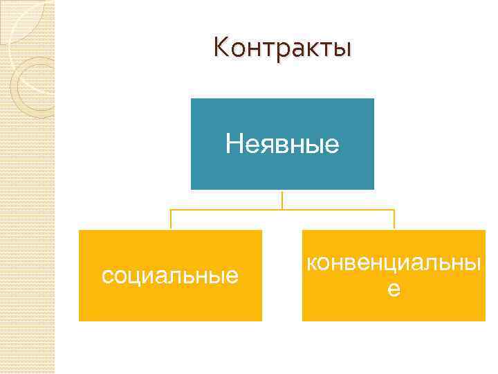 Контракты Неявные социальные конвенциальны е 