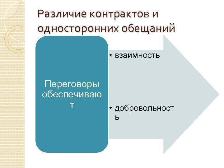 Различие контрактов и односторонних обещаний • взаимность Переговоры обеспечиваю т • добровольност ь 