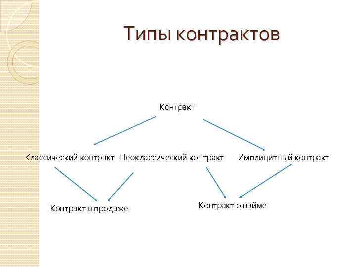 Типы контрактов Контракт Классический контракт Неоклассический контракт Контракт о продаже Имплицитный контракт Контракт о