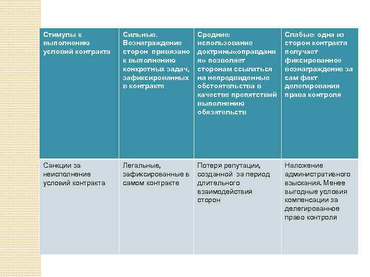 Стимулы к выполнению условий контракта Сильные. Вознаграждение сторон привязано к выполнению конкретных задач, зафиксированных