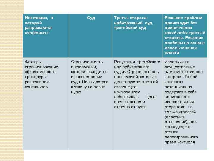 Инстанция, в которой разрешаются конфликты Факторы, ограничивающие эффективность процедуры разрешения конфликтов Суд Ограниченность информации,