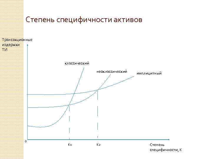 Степень специфичности активов Трансакционные издержки ТИ классический неоклассический 0 К 1 К 2 имплицитный