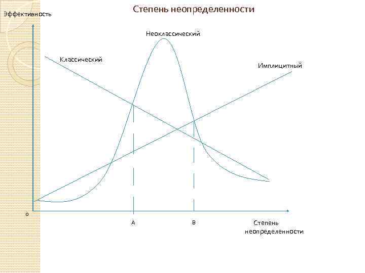 Степень неопределенности Эффективность Неоклассический Классический Имплицитный 0 А В Степень неопределенности 