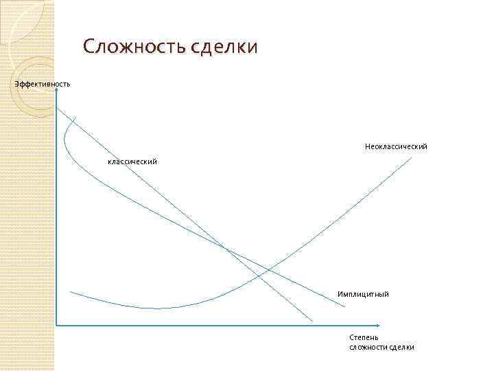 Сложность сделки Эффективность Неоклассический Имплицитный Степень сложности сделки 