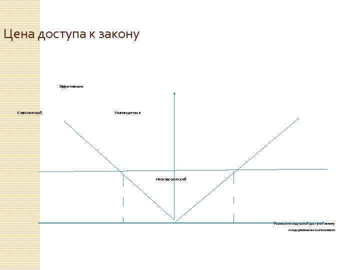 Цена доступа к закону Эффективность Классический Имплицитны й Неоклассический Разность между ценой доступа к